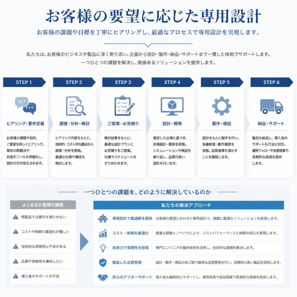4. 専用設計でニーズに応える